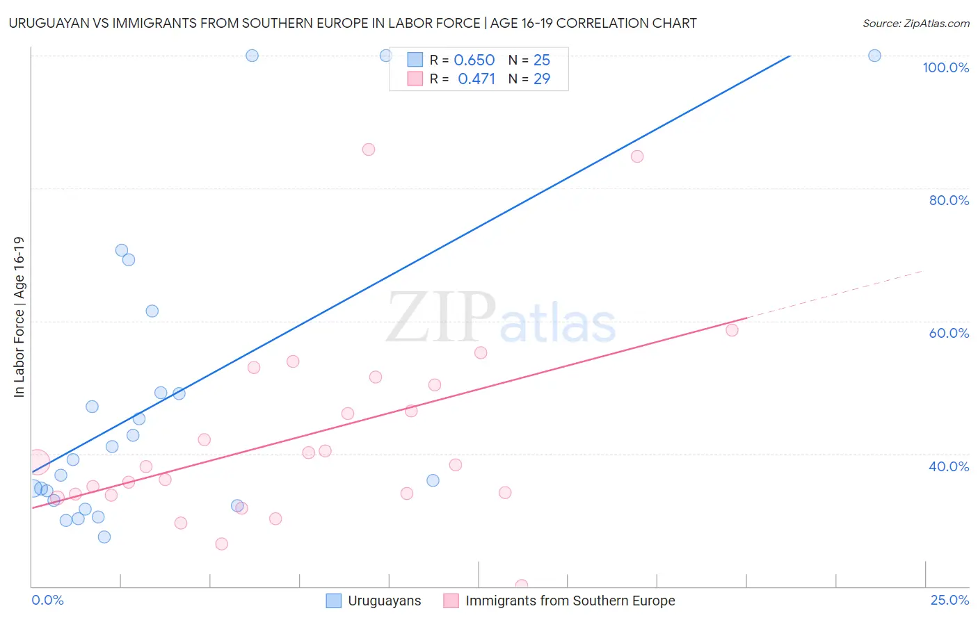 Uruguayan vs Immigrants from Southern Europe In Labor Force | Age 16-19