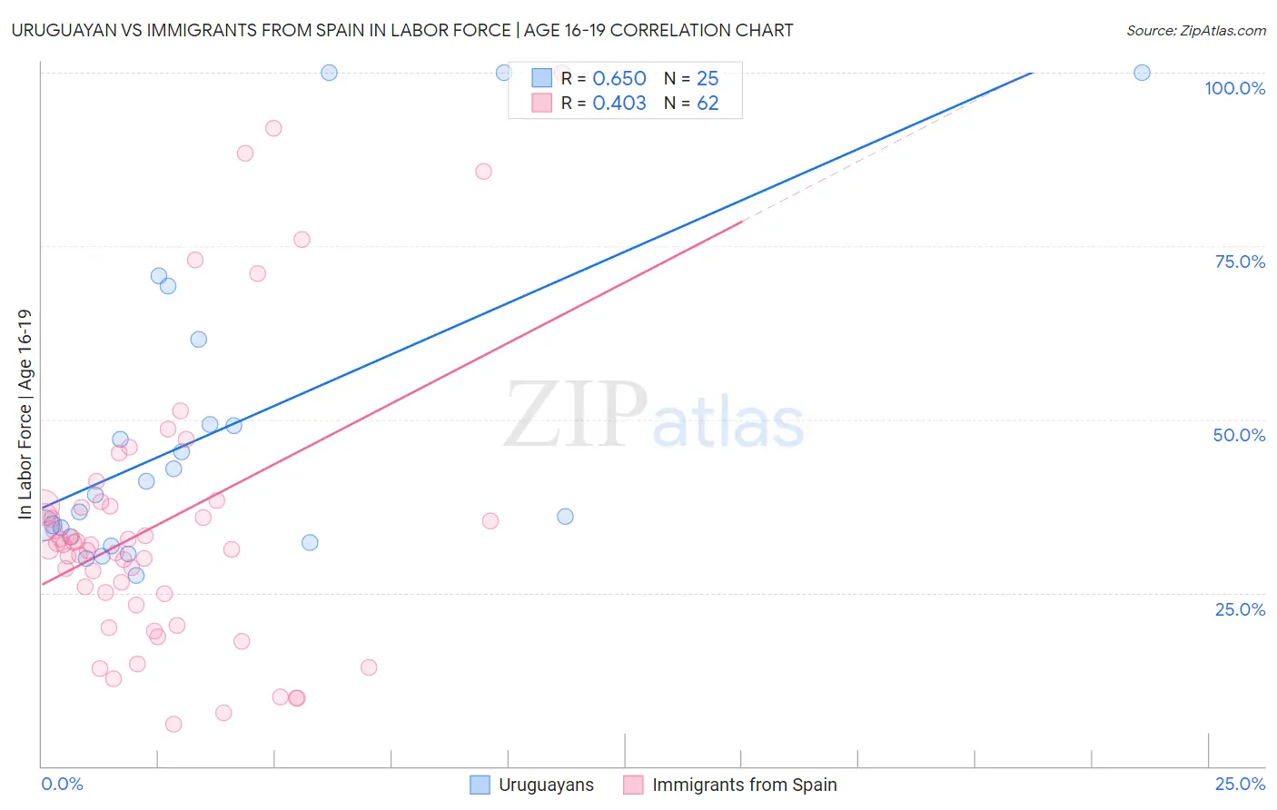 Uruguayan vs Immigrants from Spain In Labor Force | Age 16-19
