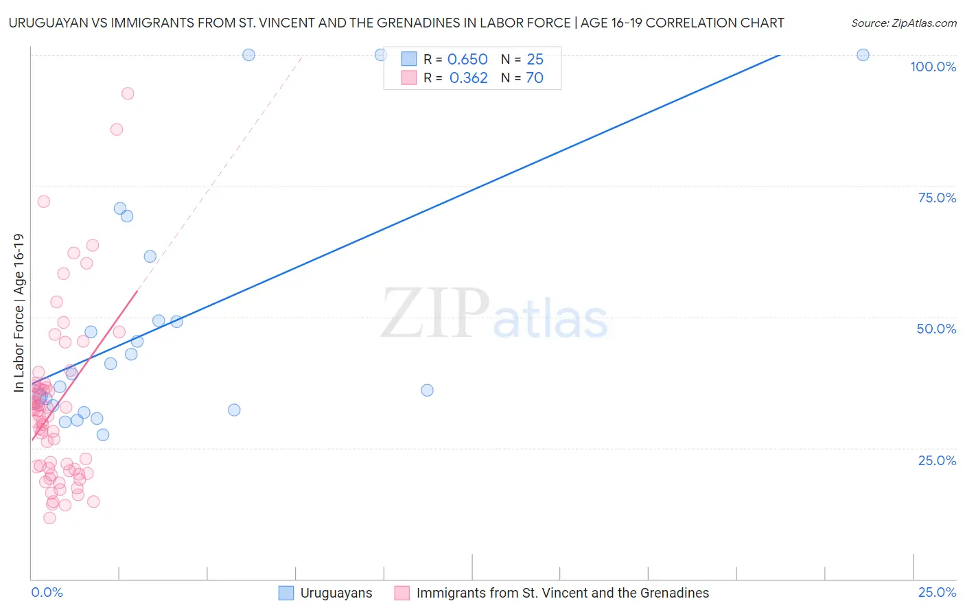 Uruguayan vs Immigrants from St. Vincent and the Grenadines In Labor Force | Age 16-19