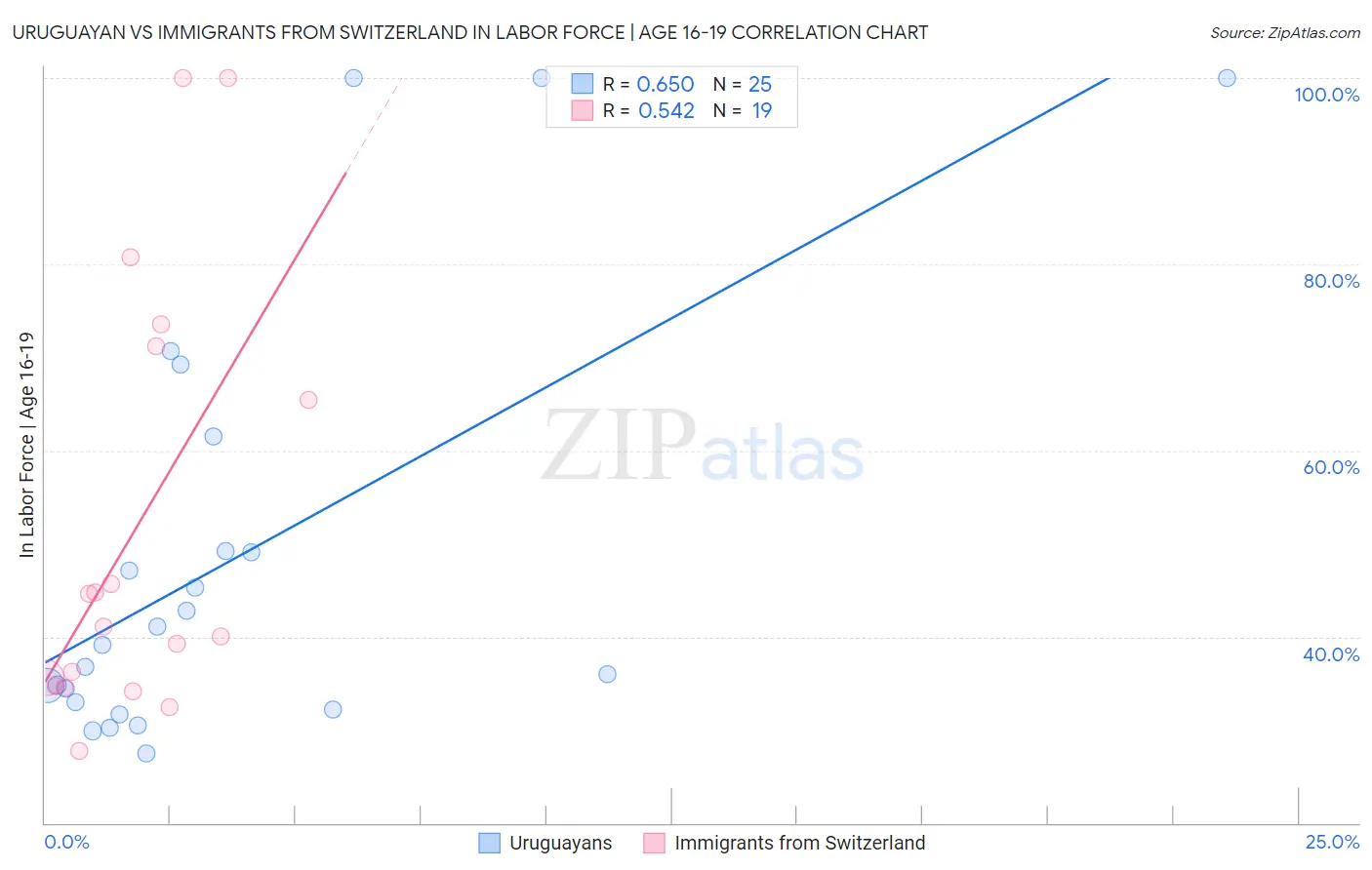 Uruguayan vs Immigrants from Switzerland In Labor Force | Age 16-19