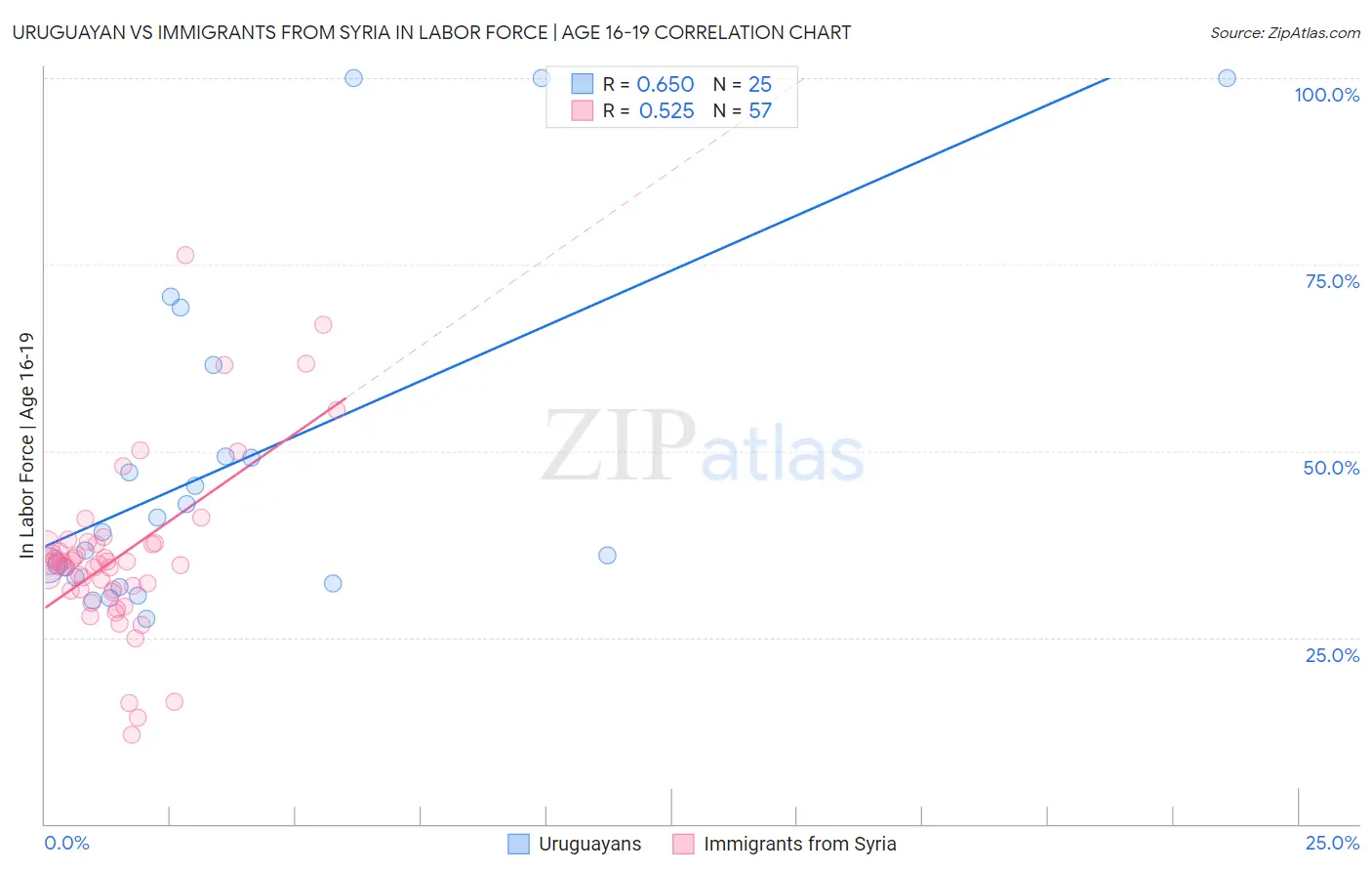 Uruguayan vs Immigrants from Syria In Labor Force | Age 16-19