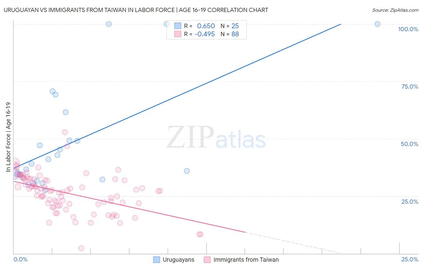 Uruguayan vs Immigrants from Taiwan In Labor Force | Age 16-19