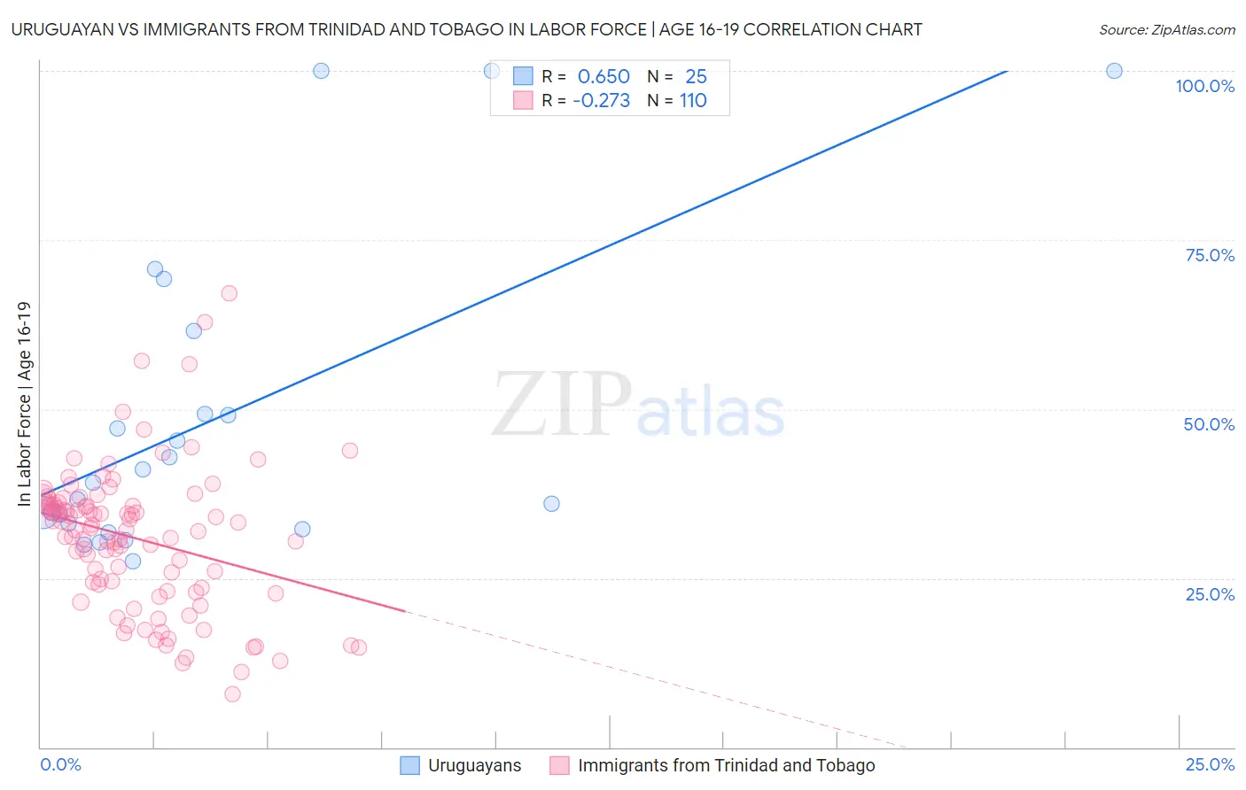 Uruguayan vs Immigrants from Trinidad and Tobago In Labor Force | Age 16-19