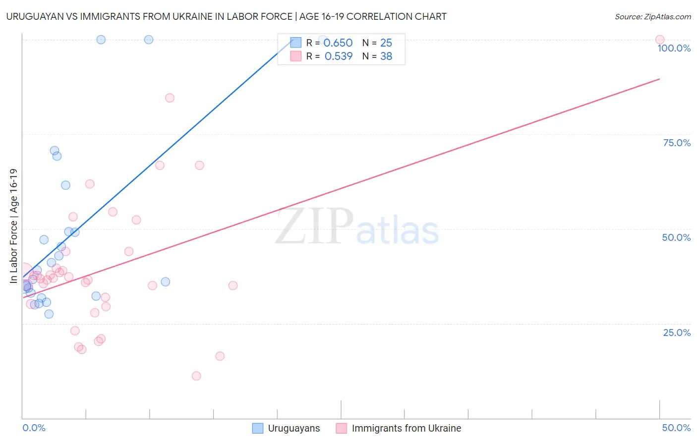 Uruguayan vs Immigrants from Ukraine In Labor Force | Age 16-19