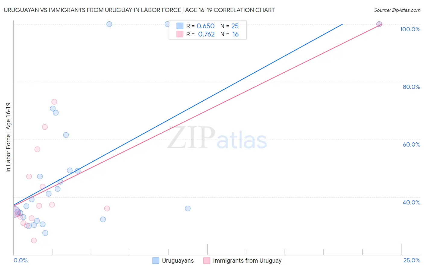 Uruguayan vs Immigrants from Uruguay In Labor Force | Age 16-19