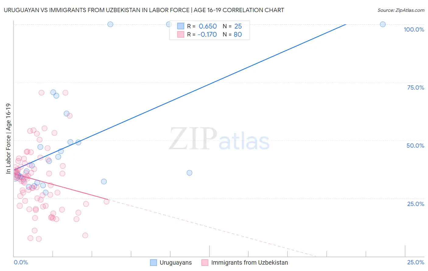 Uruguayan vs Immigrants from Uzbekistan In Labor Force | Age 16-19