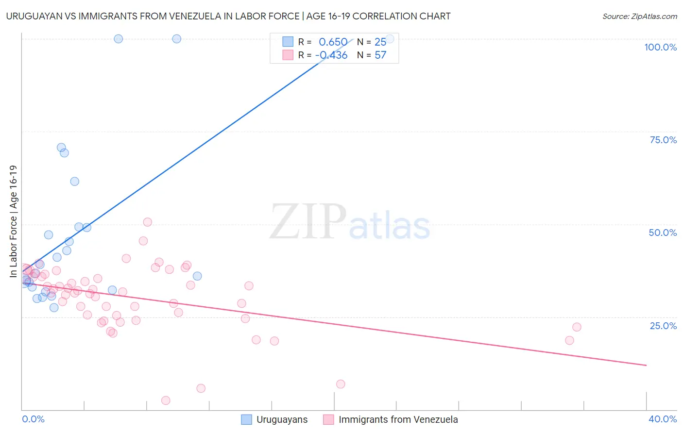 Uruguayan vs Immigrants from Venezuela In Labor Force | Age 16-19