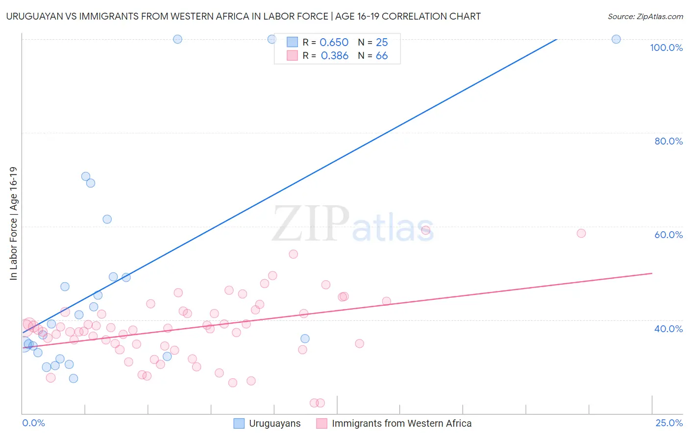 Uruguayan vs Immigrants from Western Africa In Labor Force | Age 16-19