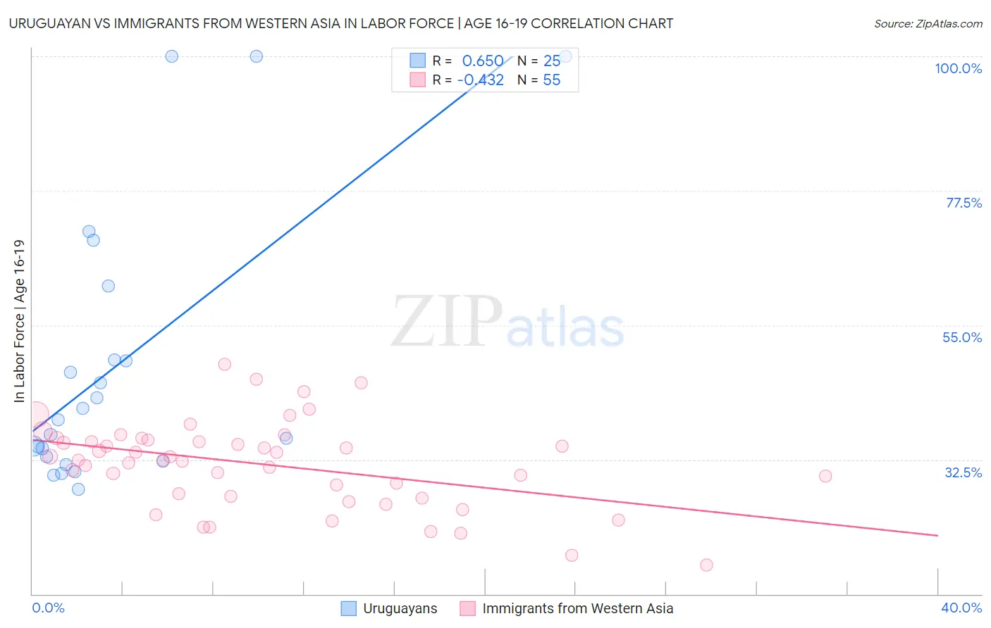 Uruguayan vs Immigrants from Western Asia In Labor Force | Age 16-19
