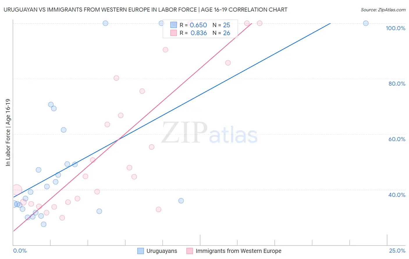 Uruguayan vs Immigrants from Western Europe In Labor Force | Age 16-19