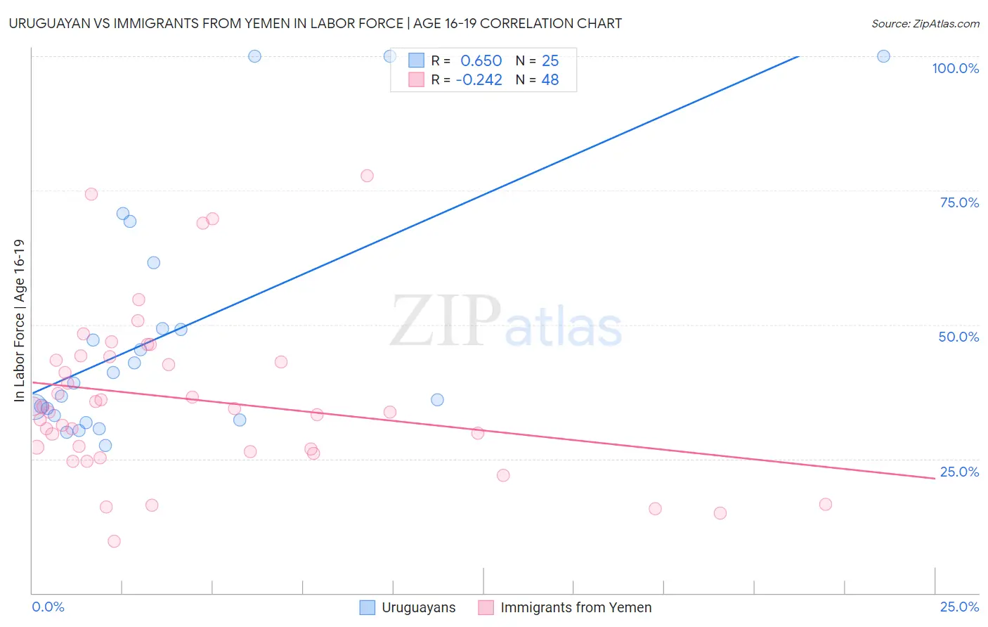 Uruguayan vs Immigrants from Yemen In Labor Force | Age 16-19