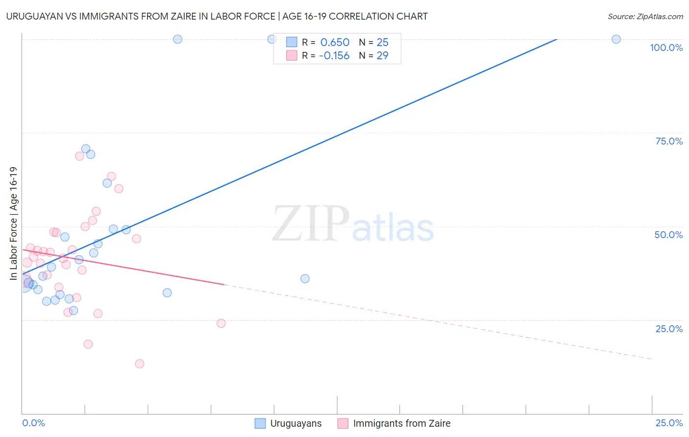Uruguayan vs Immigrants from Zaire In Labor Force | Age 16-19