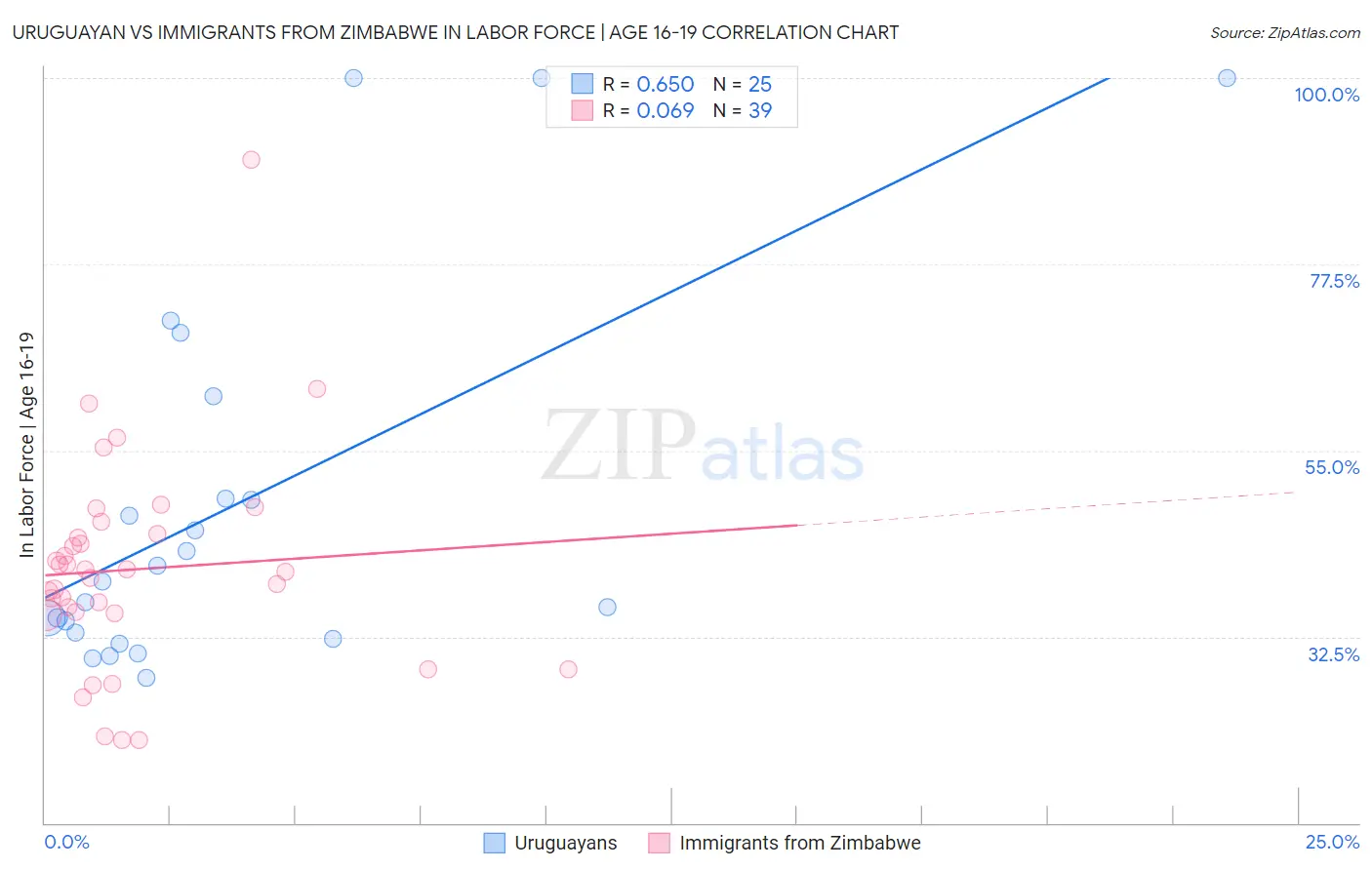 Uruguayan vs Immigrants from Zimbabwe In Labor Force | Age 16-19
