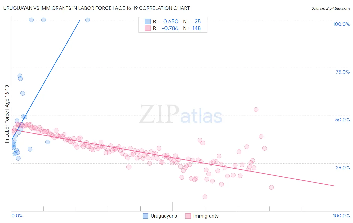 Uruguayan vs Immigrants In Labor Force | Age 16-19