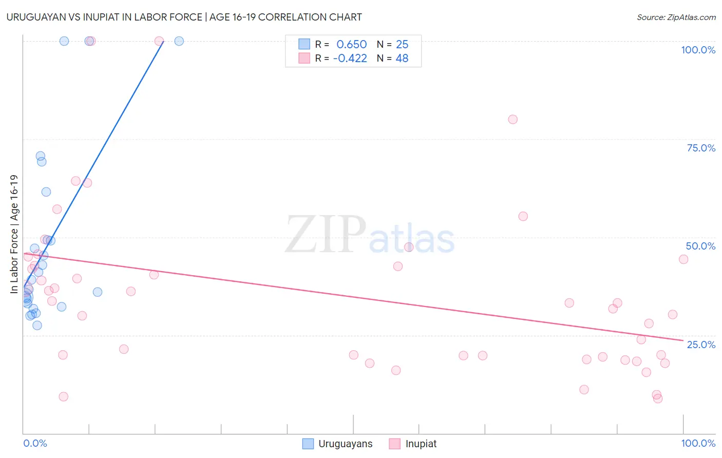 Uruguayan vs Inupiat In Labor Force | Age 16-19