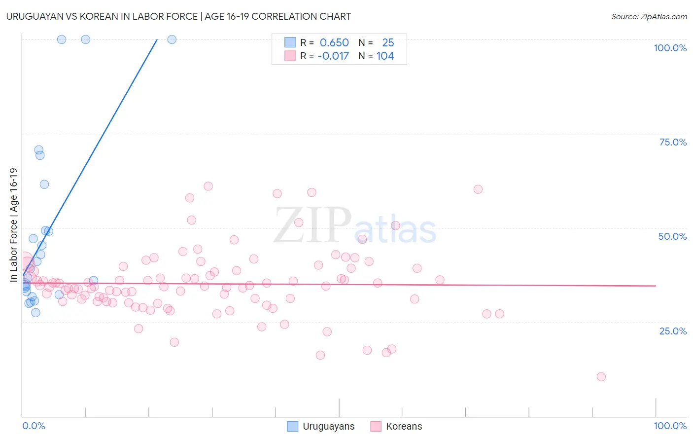 Uruguayan vs Korean In Labor Force | Age 16-19