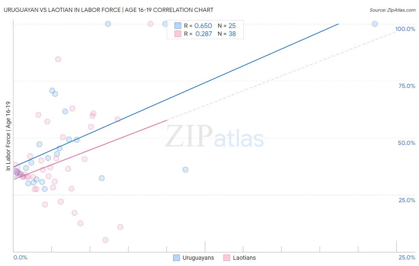 Uruguayan vs Laotian In Labor Force | Age 16-19