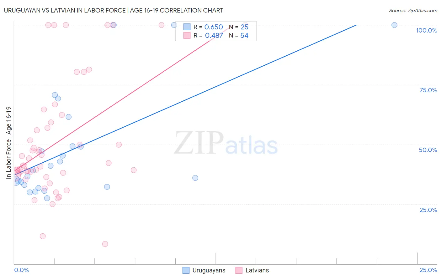 Uruguayan vs Latvian In Labor Force | Age 16-19