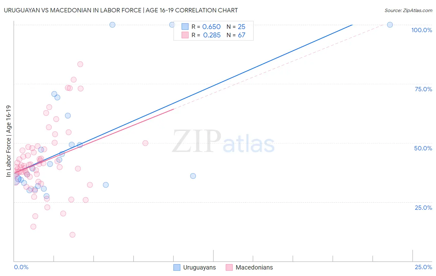 Uruguayan vs Macedonian In Labor Force | Age 16-19