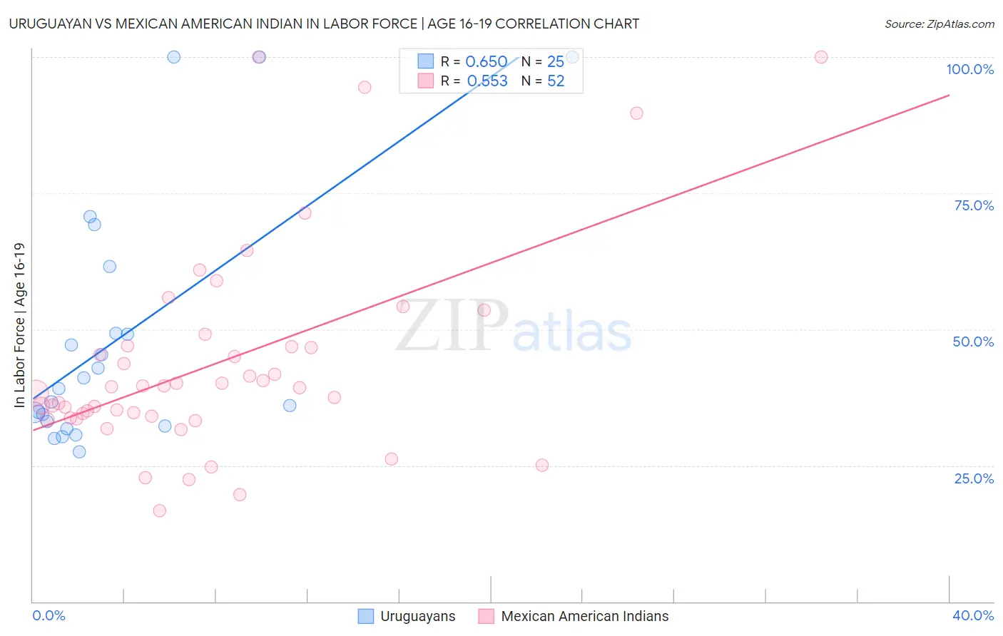 Uruguayan vs Mexican American Indian In Labor Force | Age 16-19