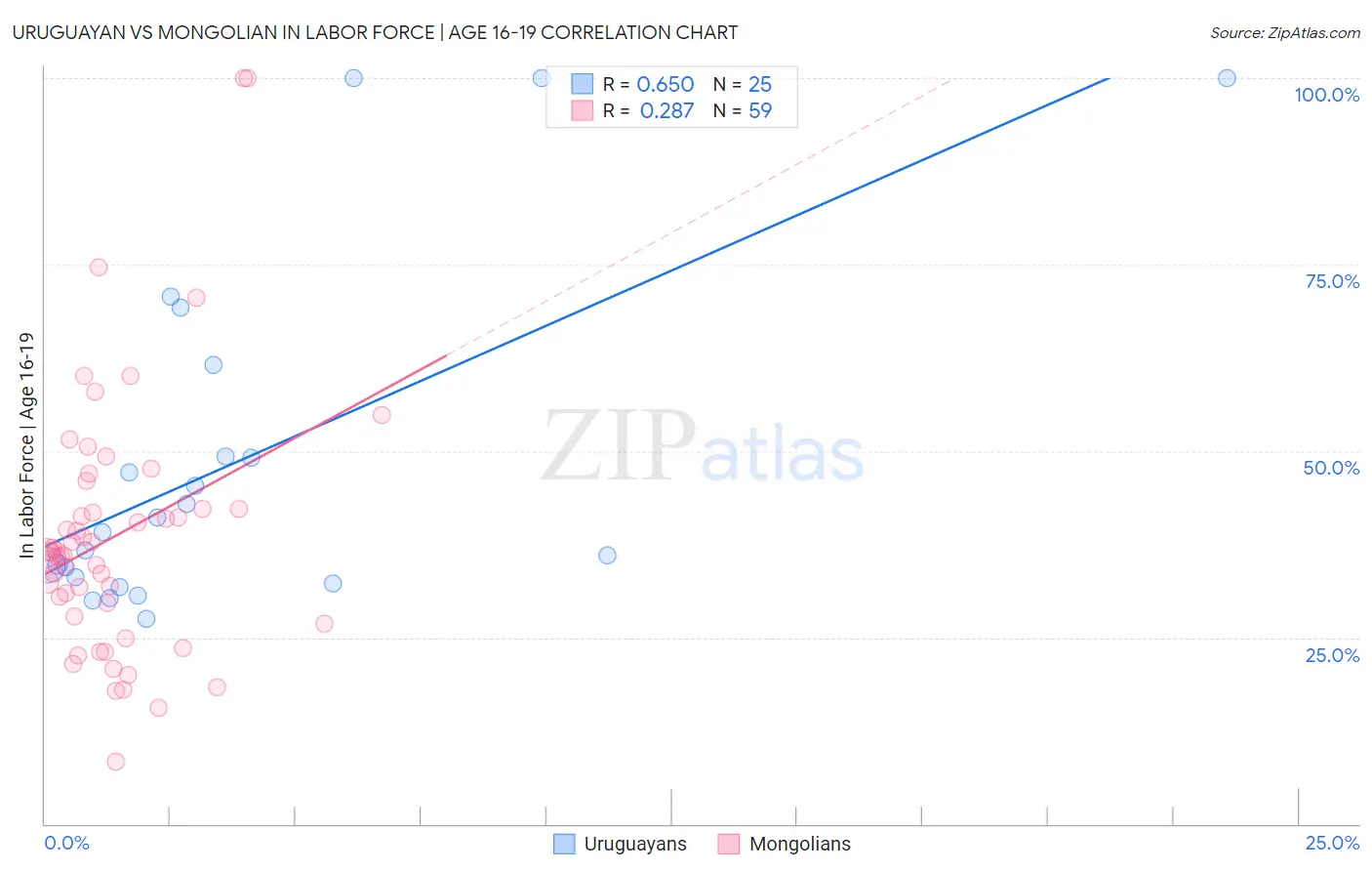 Uruguayan vs Mongolian In Labor Force | Age 16-19