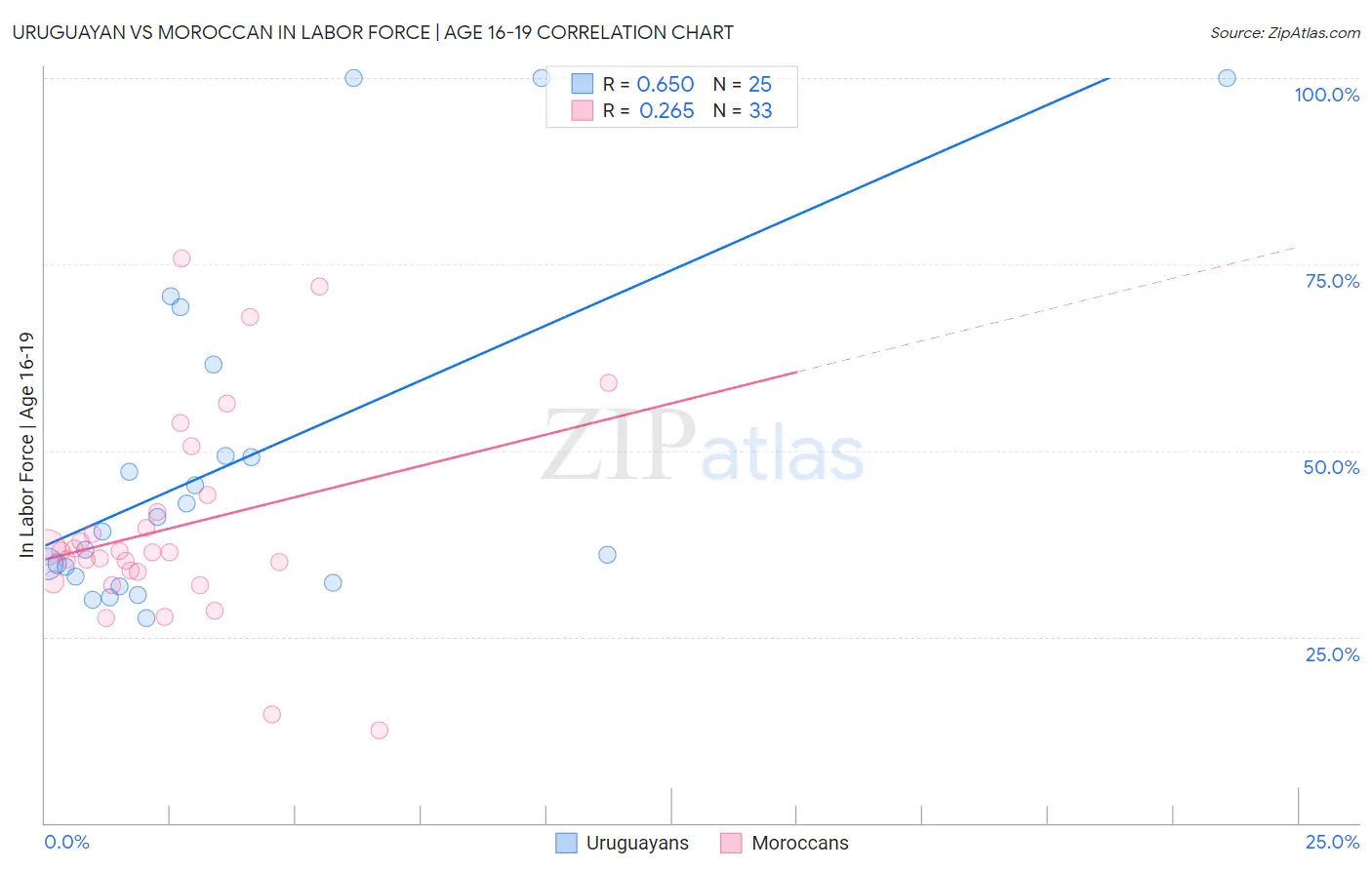 Uruguayan vs Moroccan In Labor Force | Age 16-19