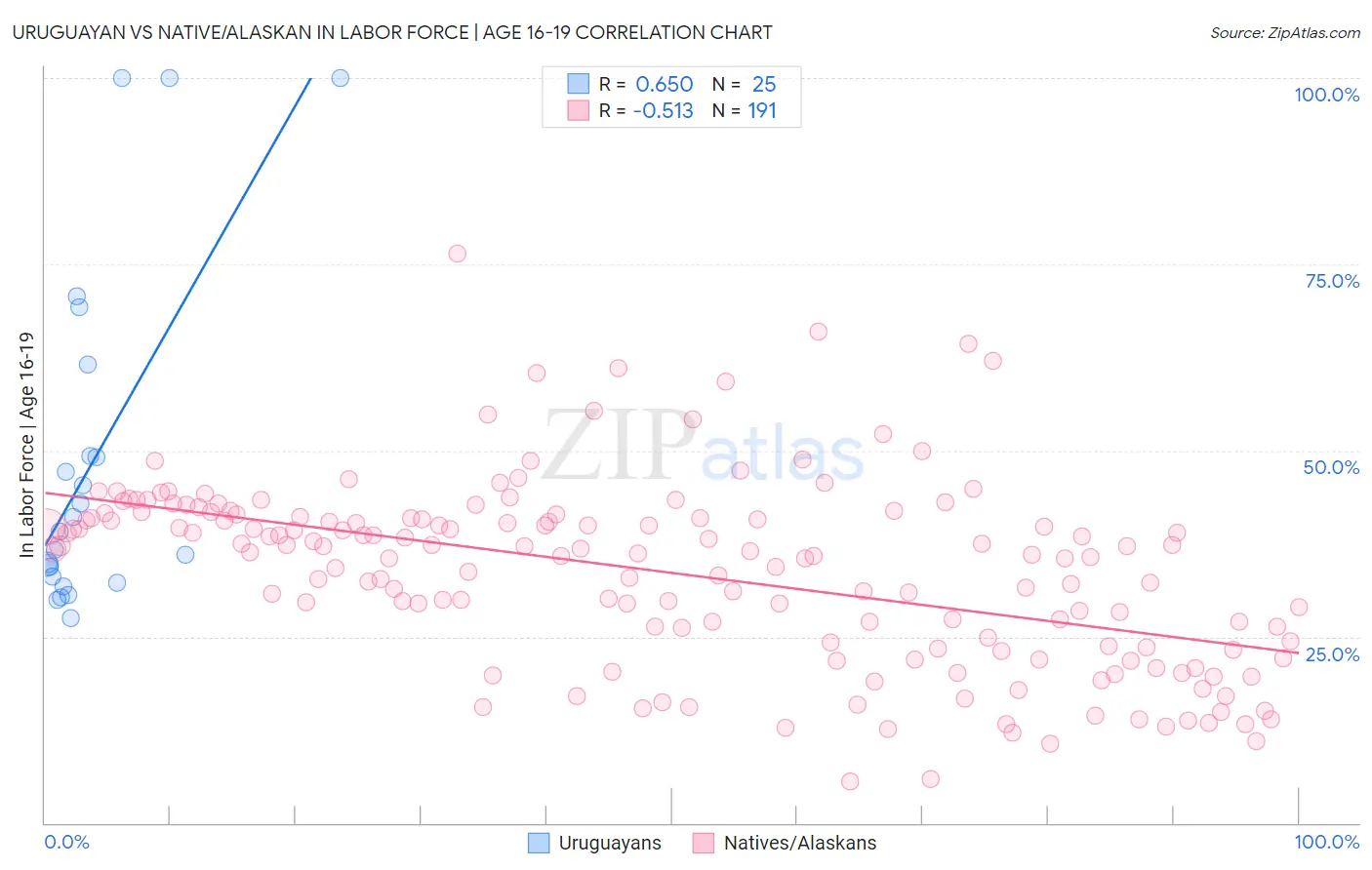 Uruguayan vs Native/Alaskan In Labor Force | Age 16-19