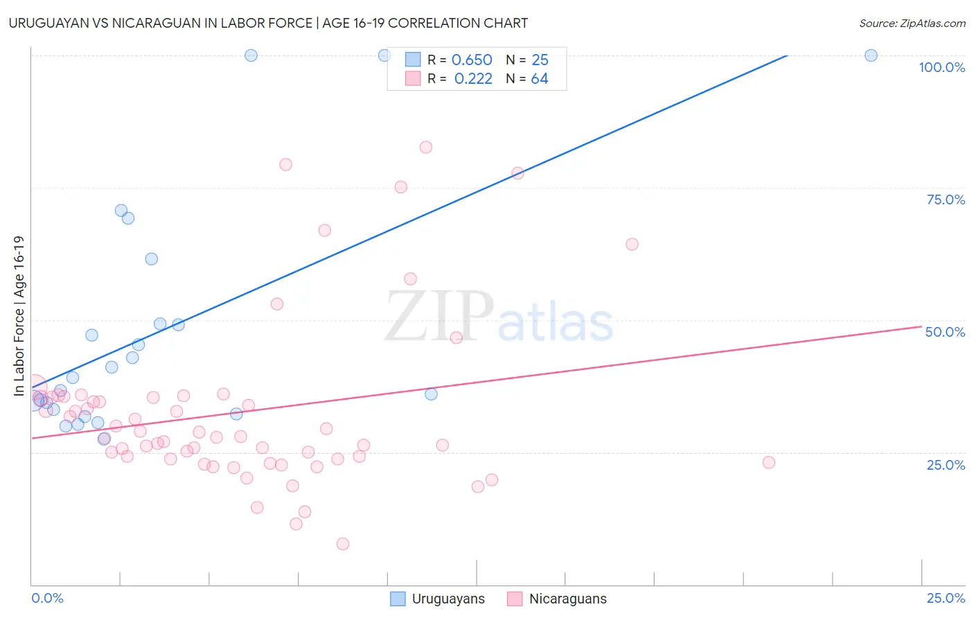 Uruguayan vs Nicaraguan In Labor Force | Age 16-19