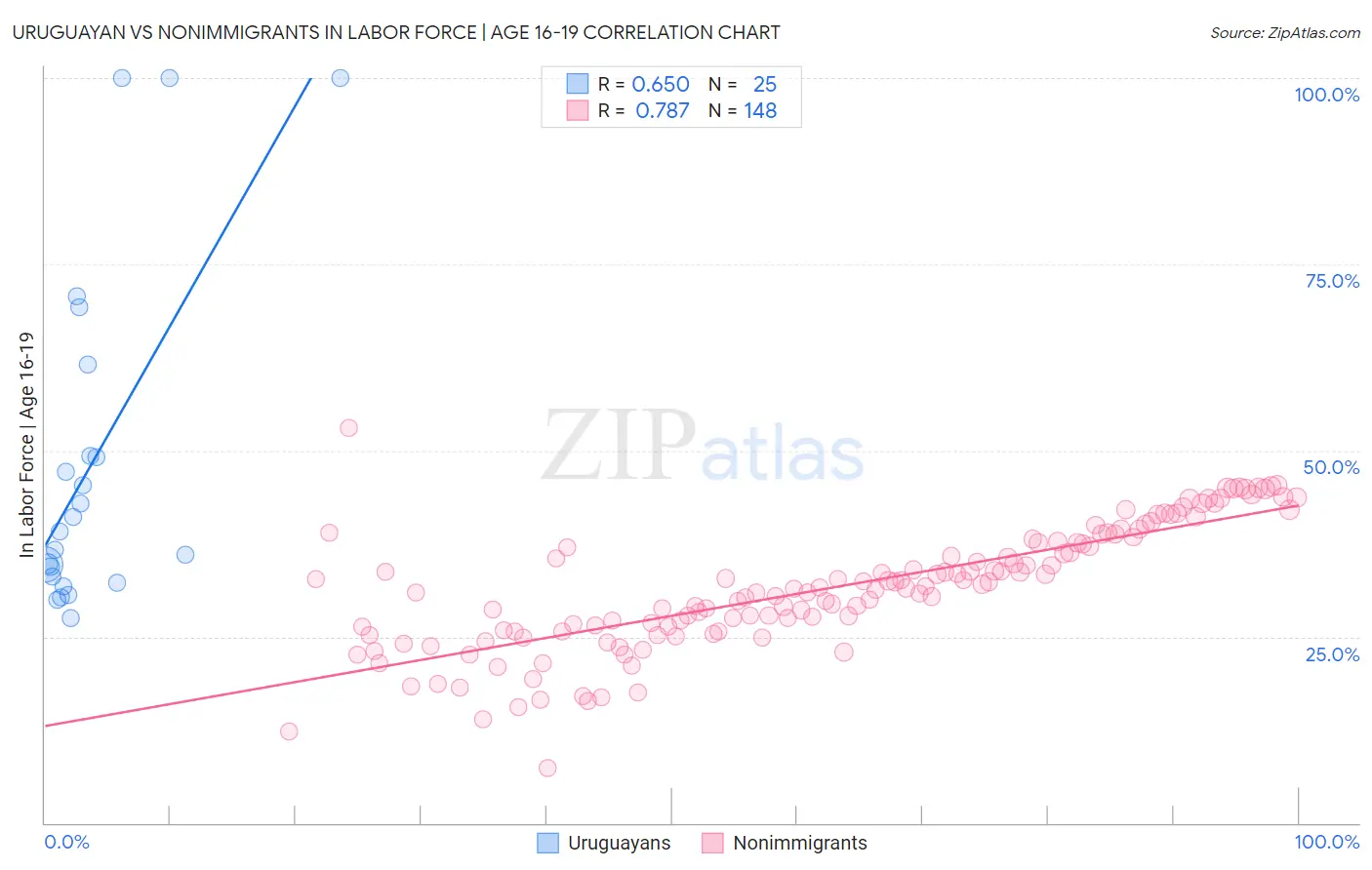 Uruguayan vs Nonimmigrants In Labor Force | Age 16-19