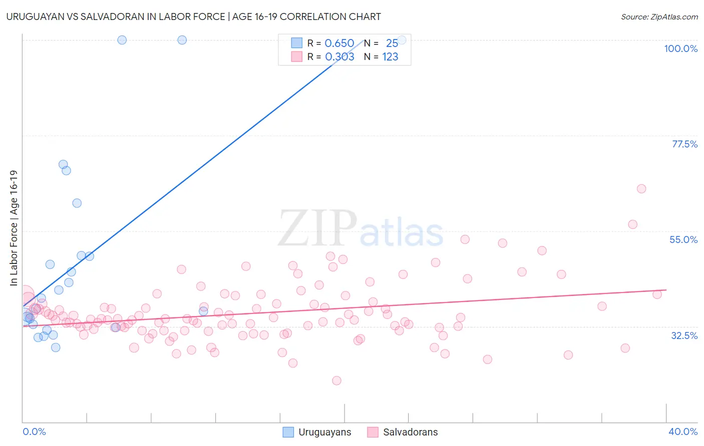 Uruguayan vs Salvadoran In Labor Force | Age 16-19