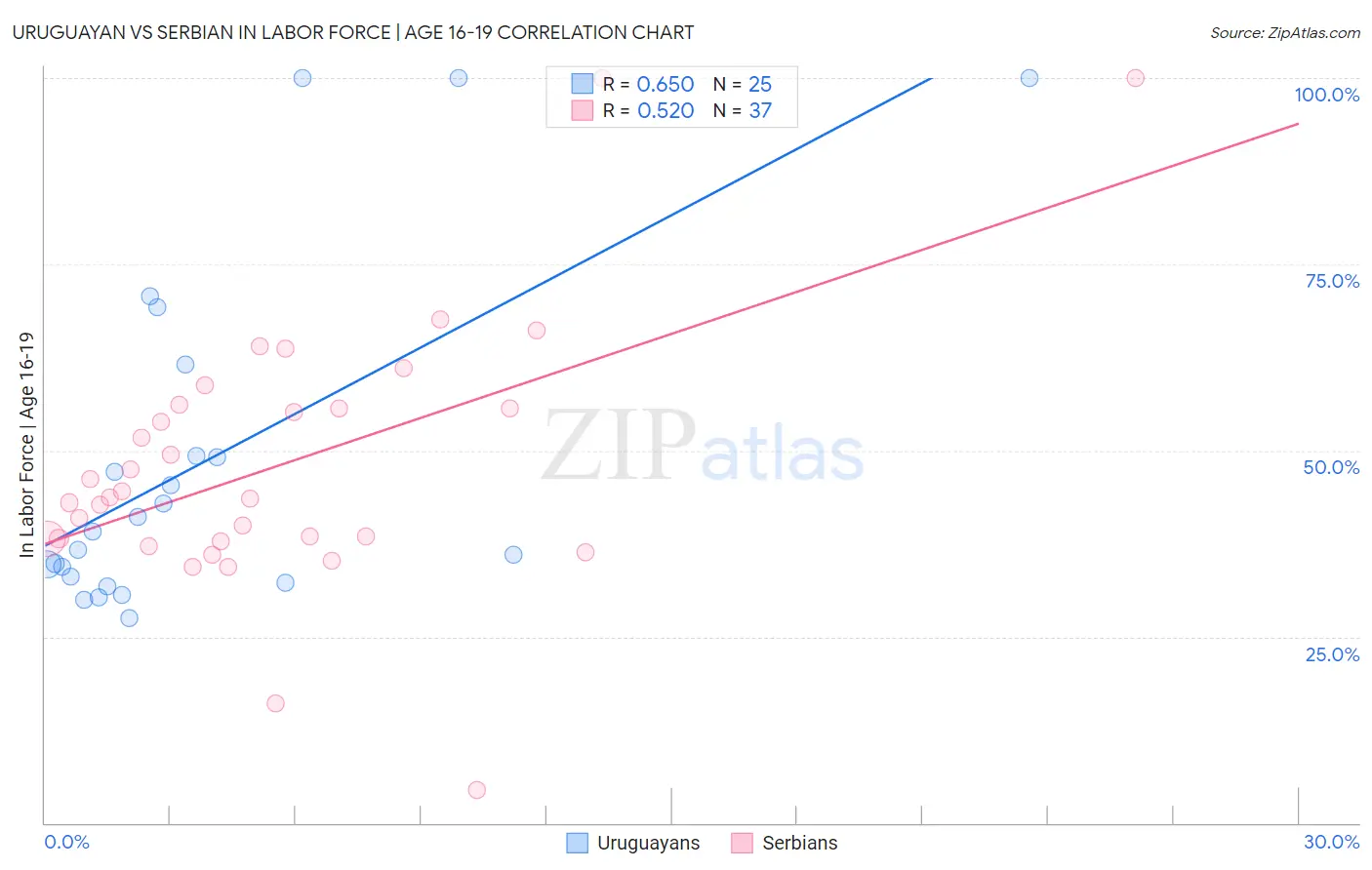 Uruguayan vs Serbian In Labor Force | Age 16-19