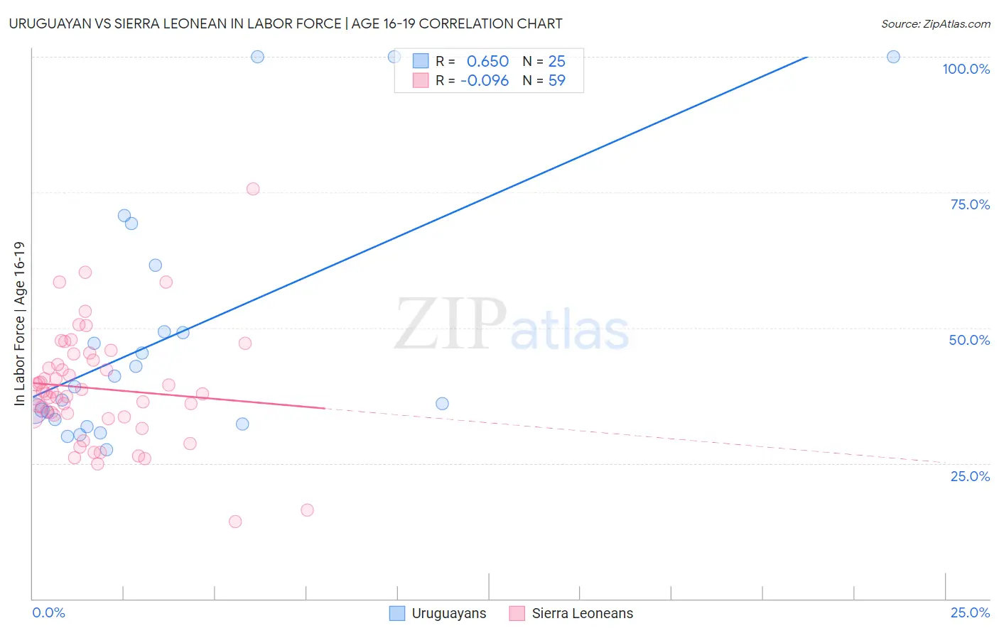 Uruguayan vs Sierra Leonean In Labor Force | Age 16-19