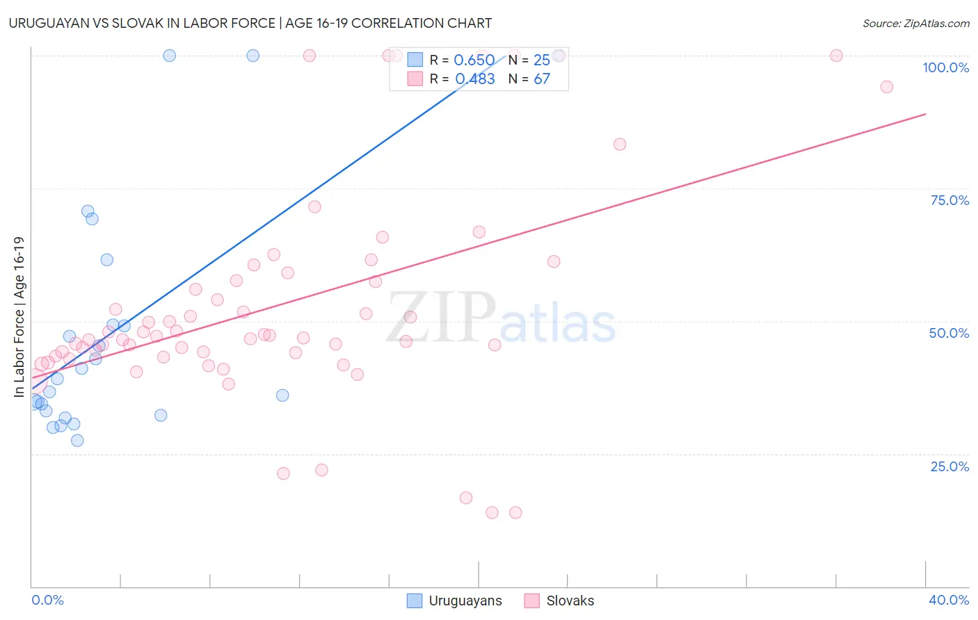 Uruguayan vs Slovak In Labor Force | Age 16-19