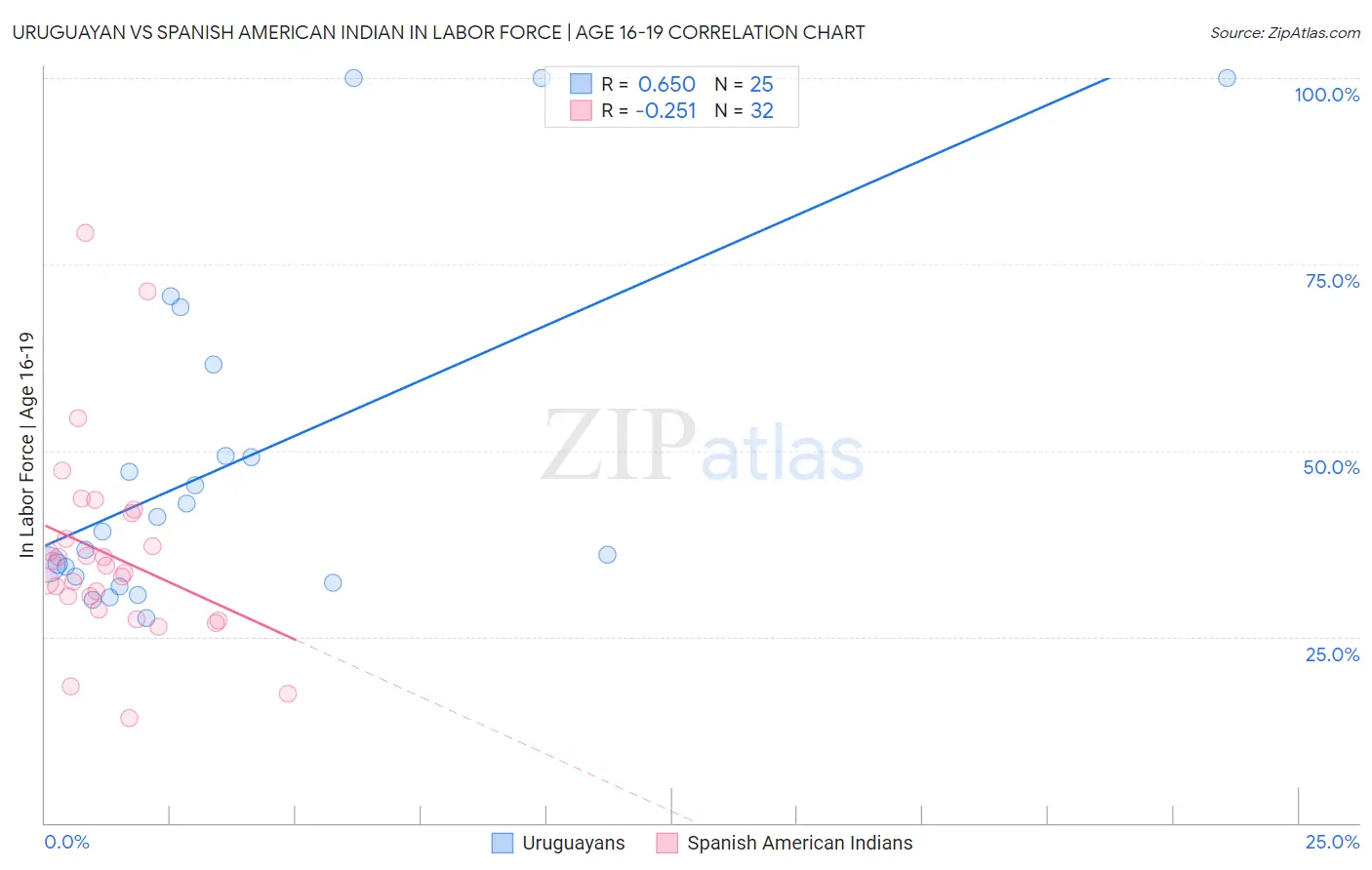 Uruguayan vs Spanish American Indian In Labor Force | Age 16-19