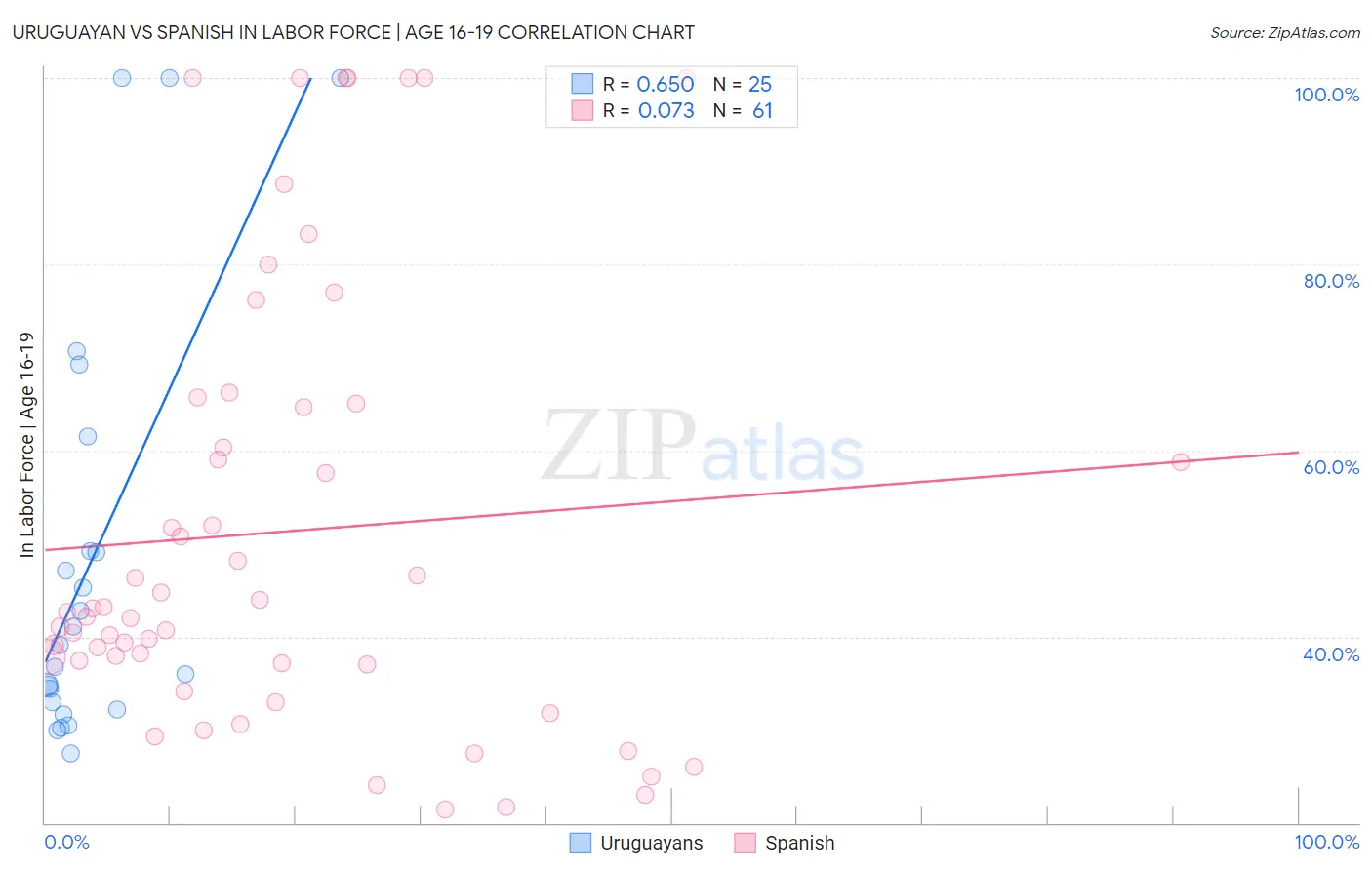 Uruguayan vs Spanish In Labor Force | Age 16-19
