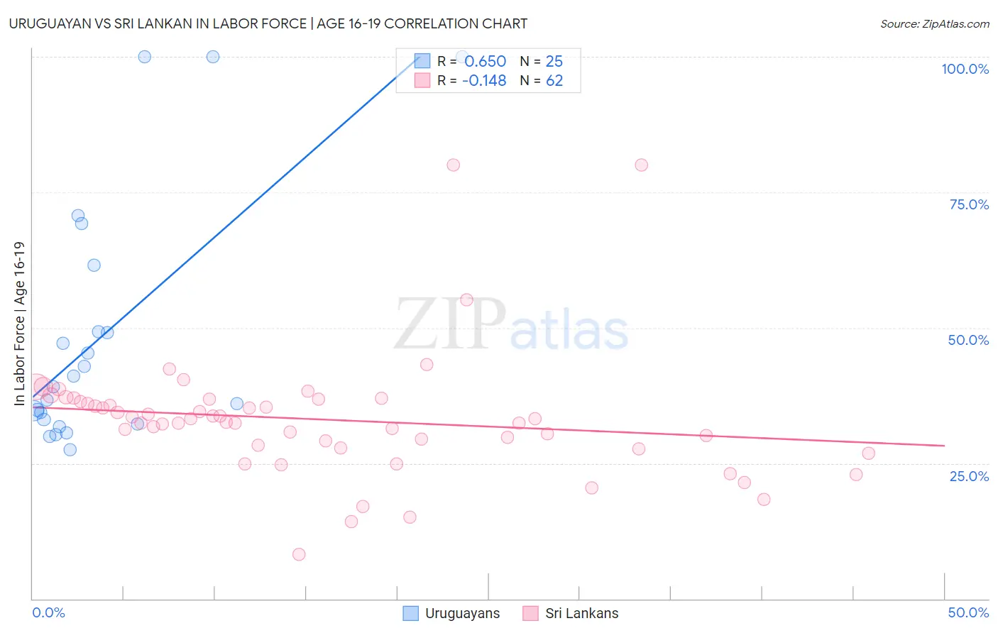 Uruguayan vs Sri Lankan In Labor Force | Age 16-19