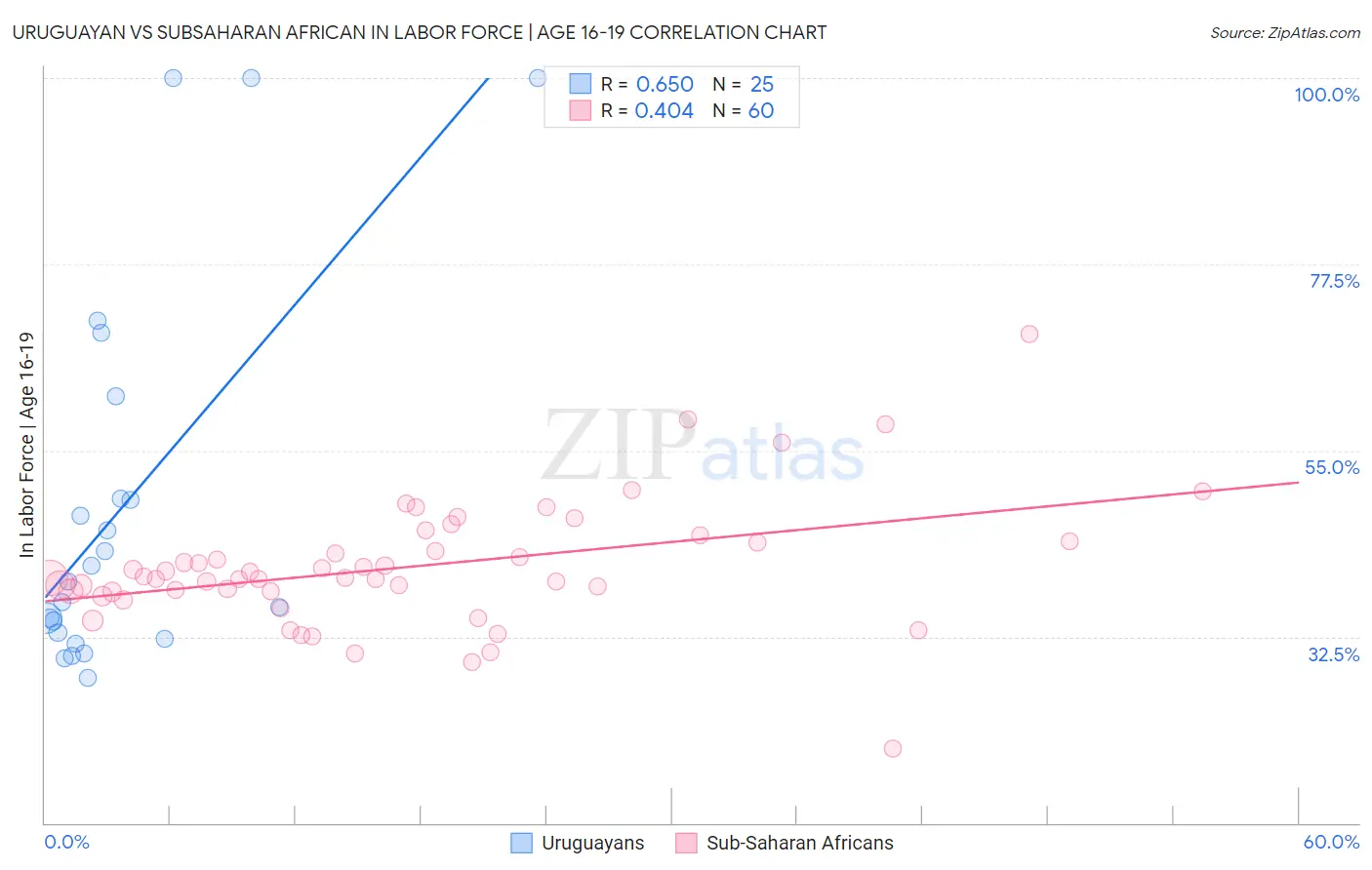 Uruguayan vs Subsaharan African In Labor Force | Age 16-19