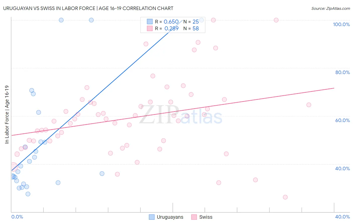Uruguayan vs Swiss In Labor Force | Age 16-19