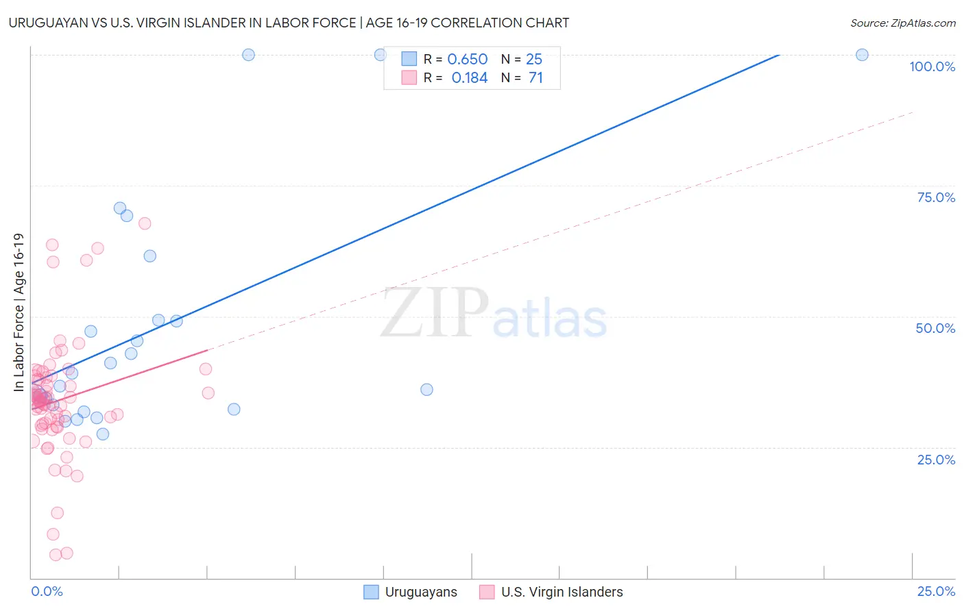 Uruguayan vs U.S. Virgin Islander In Labor Force | Age 16-19