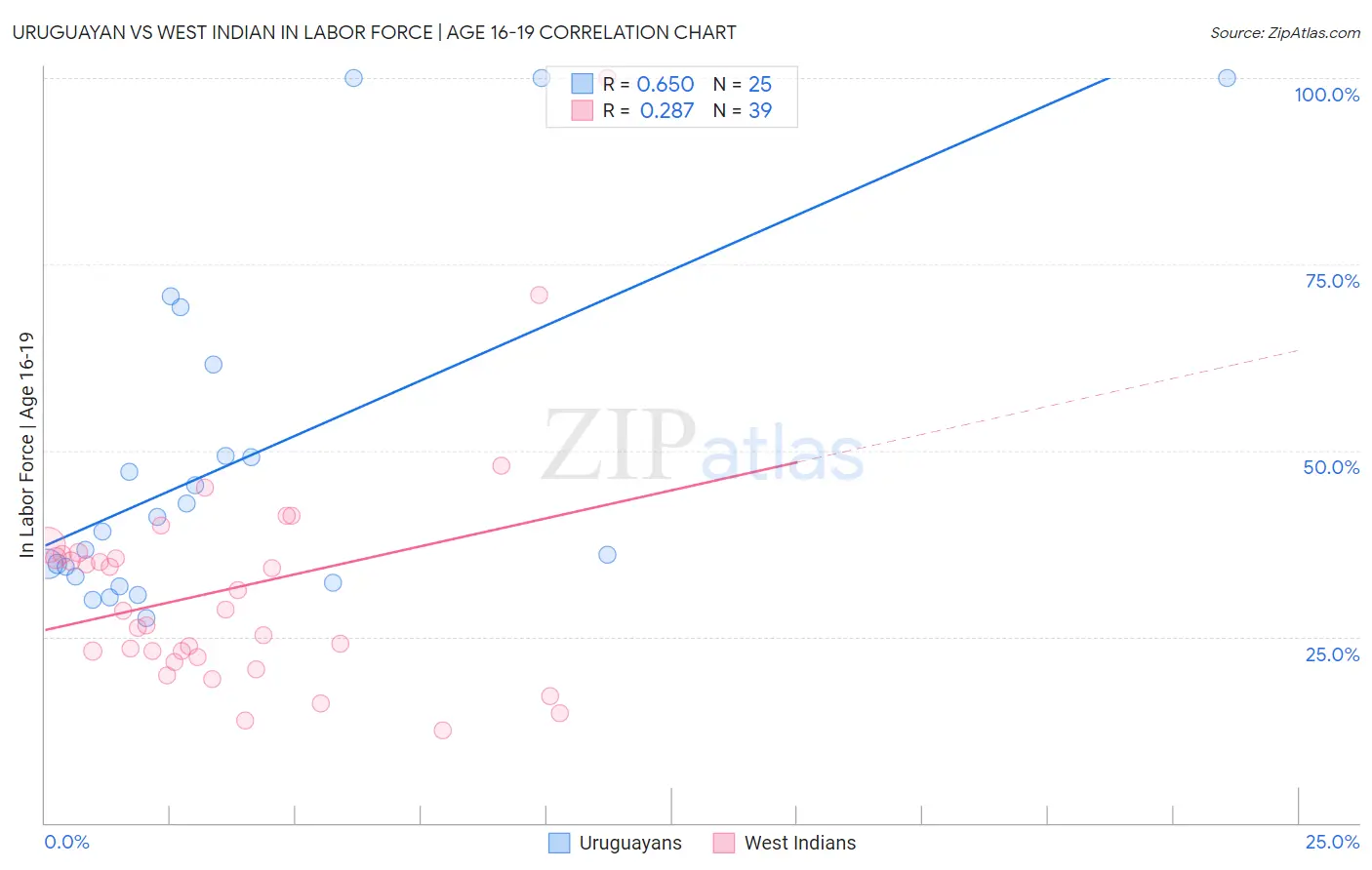 Uruguayan vs West Indian In Labor Force | Age 16-19