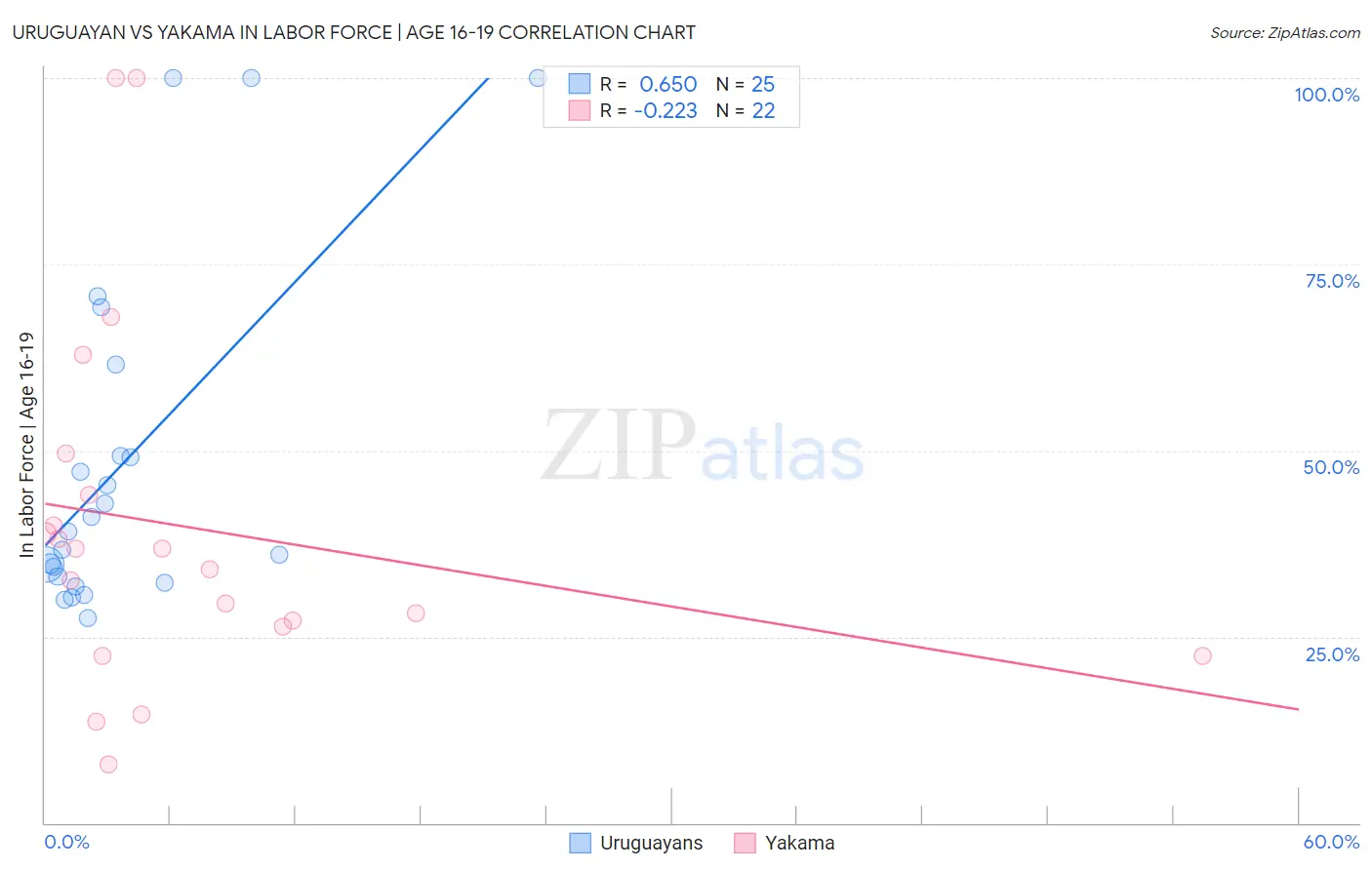 Uruguayan vs Yakama In Labor Force | Age 16-19