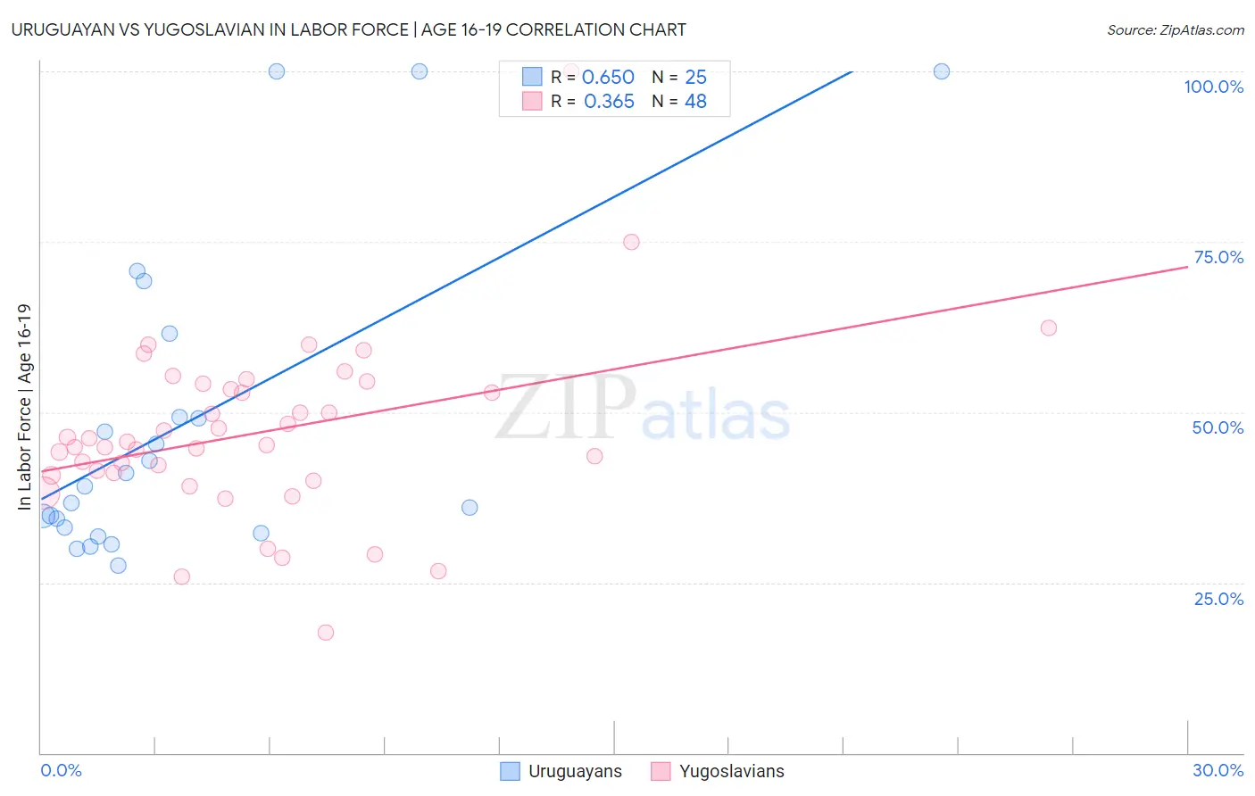 Uruguayan vs Yugoslavian In Labor Force | Age 16-19