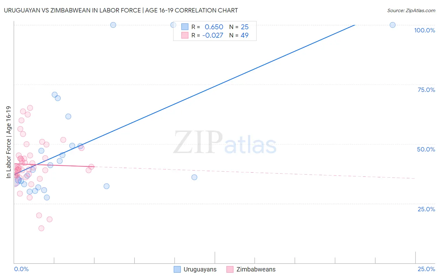 Uruguayan vs Zimbabwean In Labor Force | Age 16-19