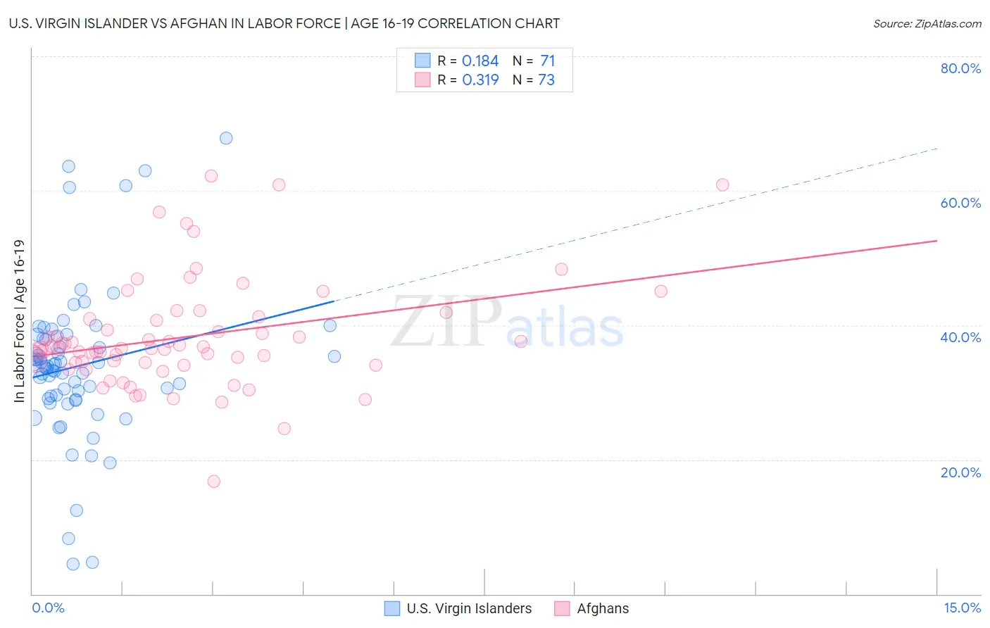 U.S. Virgin Islander vs Afghan In Labor Force | Age 16-19