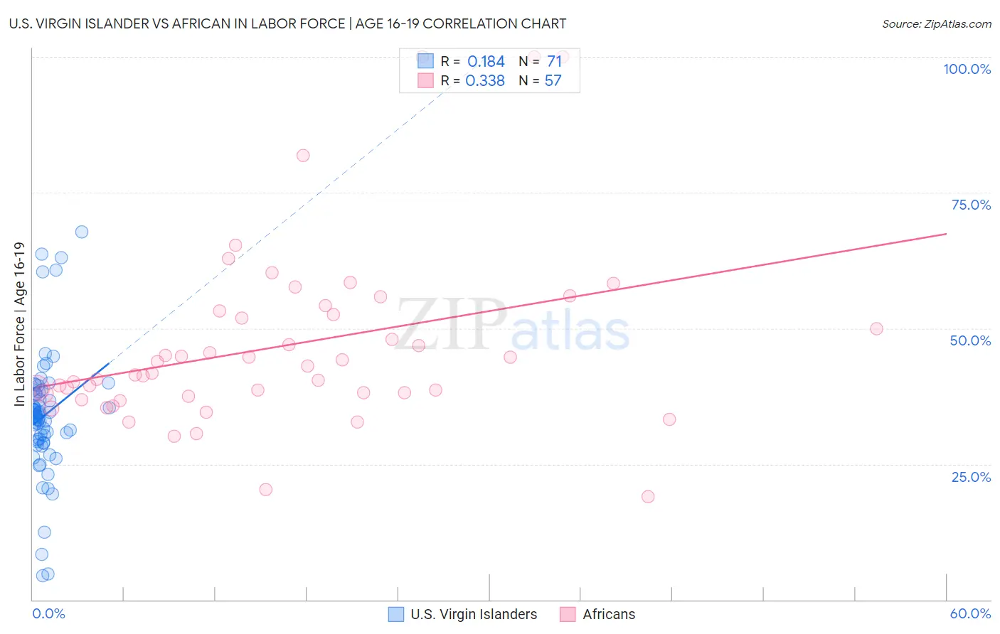 U.S. Virgin Islander vs African In Labor Force | Age 16-19