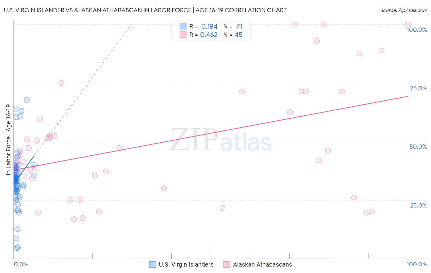 U.S. Virgin Islander vs Alaskan Athabascan In Labor Force | Age 16-19