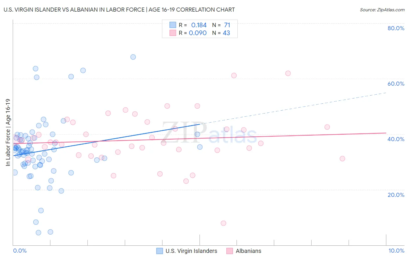 U.S. Virgin Islander vs Albanian In Labor Force | Age 16-19