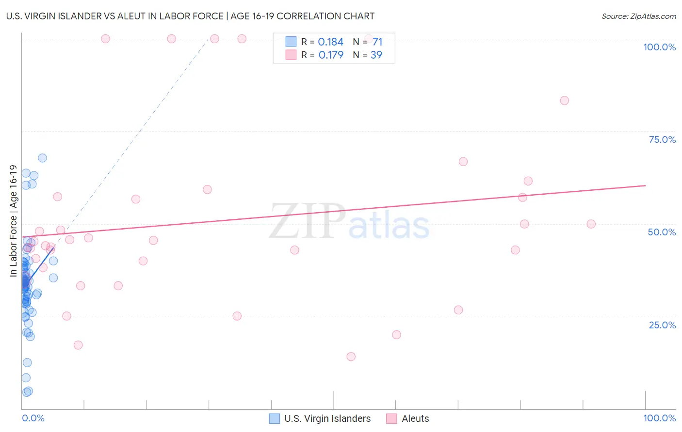 U.S. Virgin Islander vs Aleut In Labor Force | Age 16-19
