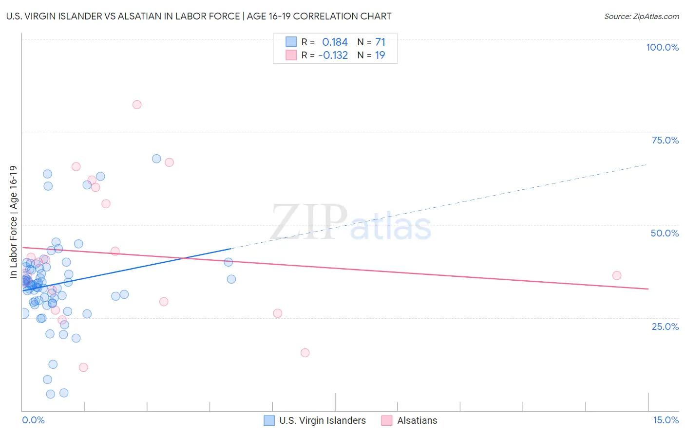 U.S. Virgin Islander vs Alsatian In Labor Force | Age 16-19