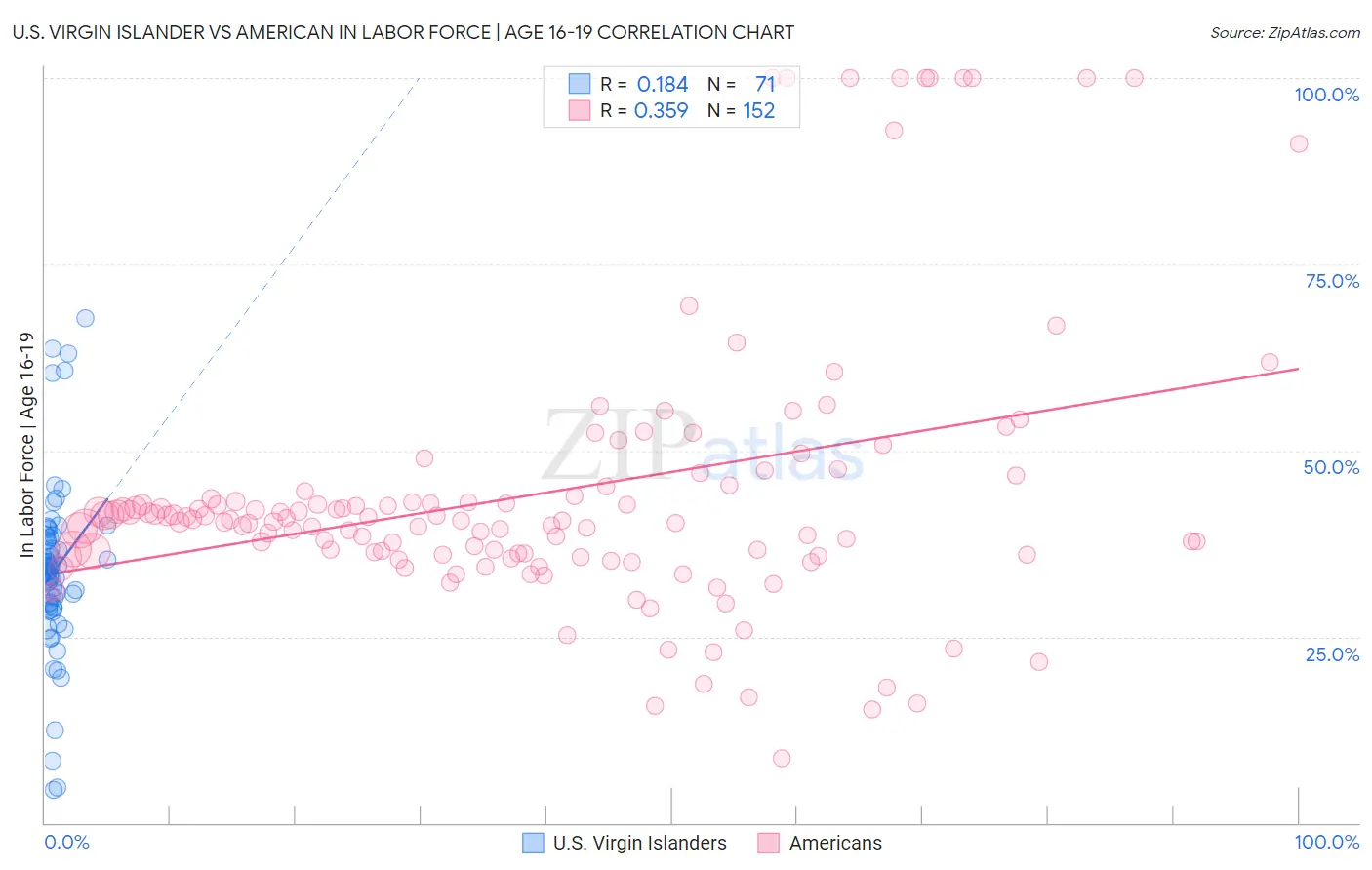 U.S. Virgin Islander vs American In Labor Force | Age 16-19